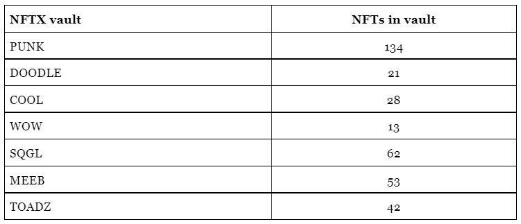NFTX Tokens used in the Scalara NFT Index